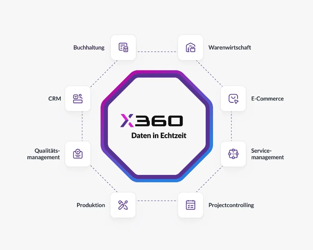 Haufe X360 Daten